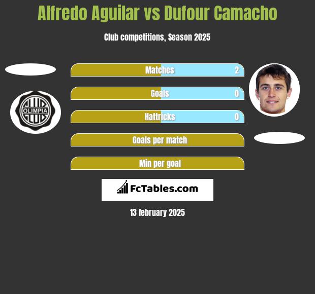 Alfredo Aguilar vs Dufour Camacho h2h player stats