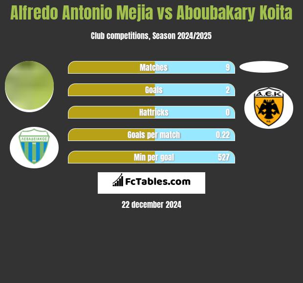 Alfredo Antonio Mejia vs Aboubakary Koita h2h player stats