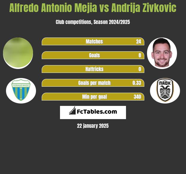 Alfredo Antonio Mejia vs Andrija Zivković h2h player stats