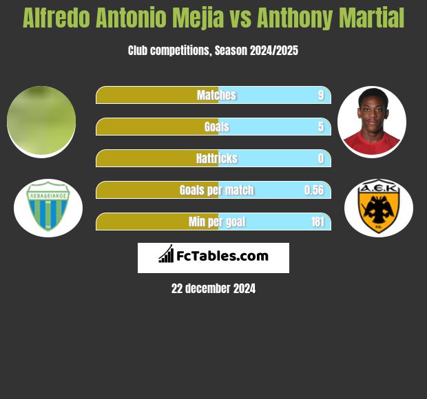 Alfredo Antonio Mejia vs Anthony Martial h2h player stats