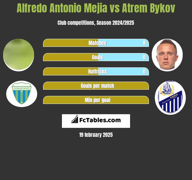 Alfredo Antonio Mejia vs Artem Bykow h2h player stats