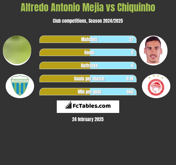 Alfredo Antonio Mejia vs Chiquinho h2h player stats