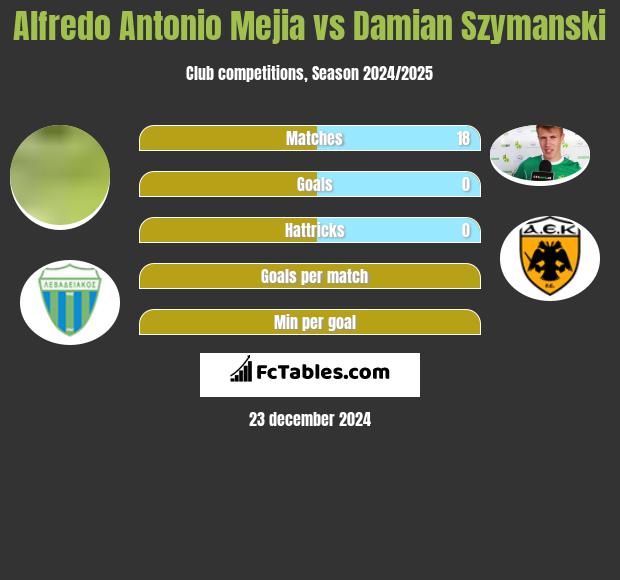 Alfredo Antonio Mejia vs Damian Szymański h2h player stats