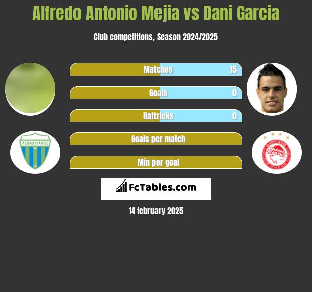 Alfredo Antonio Mejia vs Dani Garcia h2h player stats