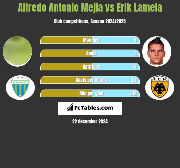 Alfredo Antonio Mejia vs Erik Lamela h2h player stats