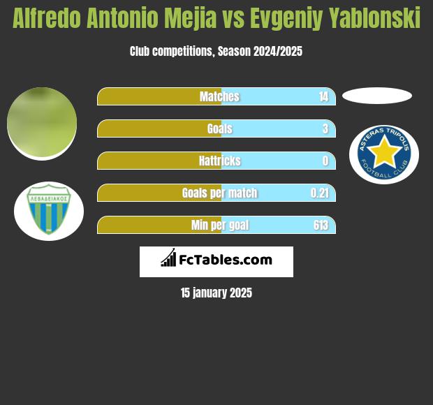 Alfredo Antonio Mejia vs Evgeniy Yablonski h2h player stats