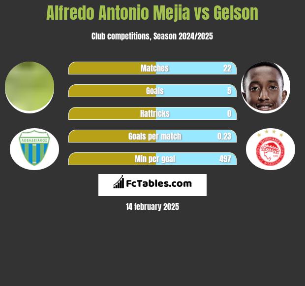 Alfredo Antonio Mejia vs Gelson h2h player stats