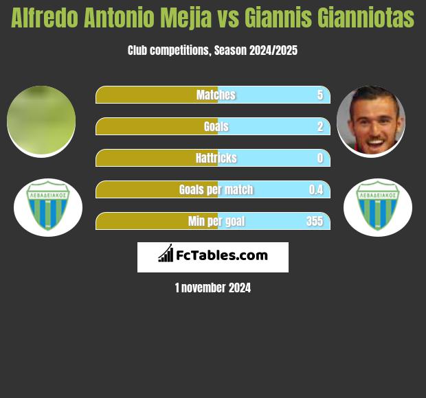 Alfredo Antonio Mejia vs Giannis Gianniotas h2h player stats