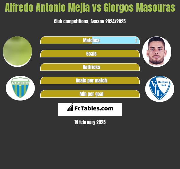 Alfredo Antonio Mejia vs Giorgos Masouras h2h player stats