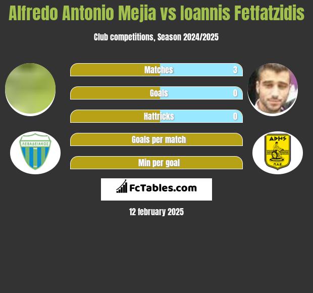 Alfredo Antonio Mejia vs Giannis Fetfatzidis h2h player stats