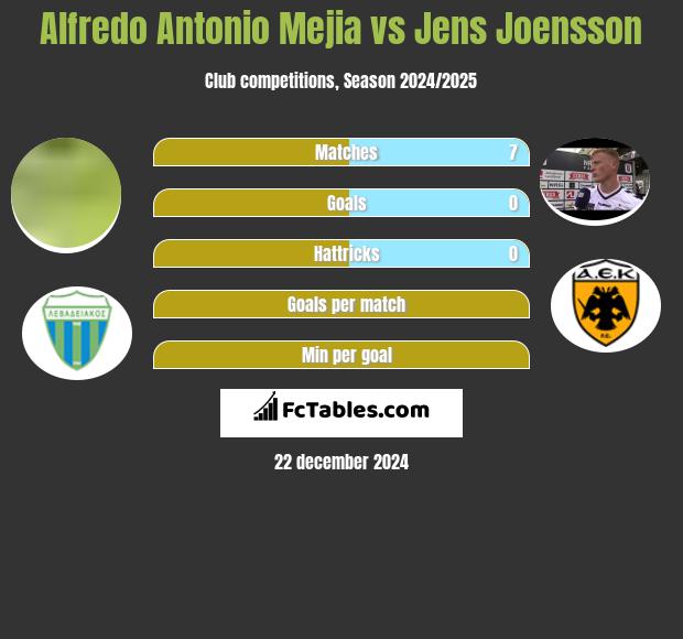 Alfredo Antonio Mejia vs Jens Joensson h2h player stats