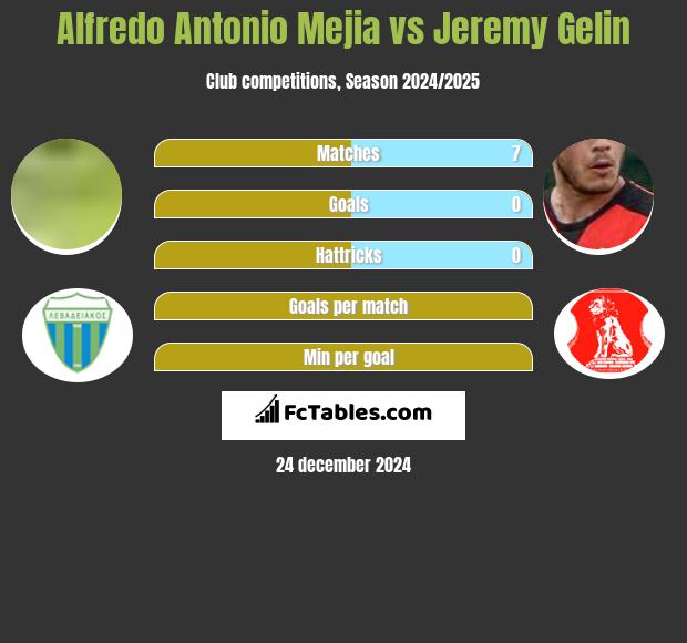 Alfredo Antonio Mejia vs Jeremy Gelin h2h player stats