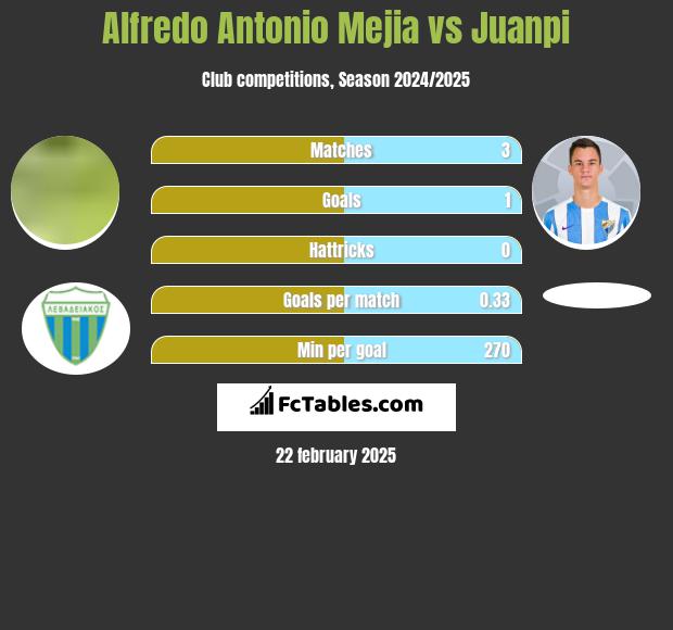 Alfredo Antonio Mejia vs Juanpi h2h player stats