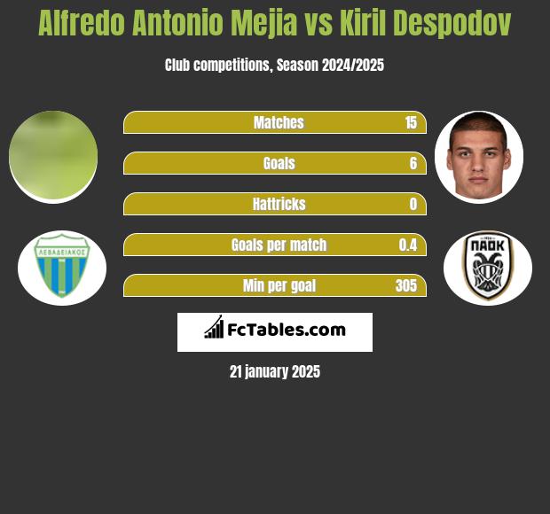 Alfredo Antonio Mejia vs Kiril Despodov h2h player stats