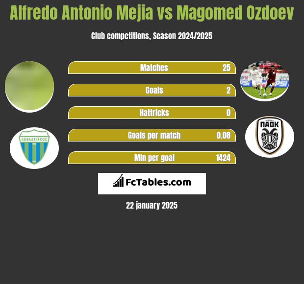 Alfredo Antonio Mejia vs Magomied Ozdojew h2h player stats