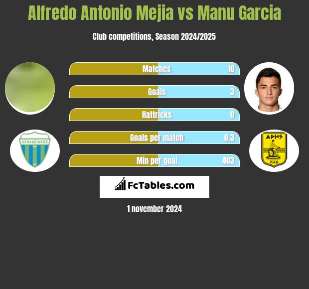 Alfredo Antonio Mejia vs Manu Garcia h2h player stats