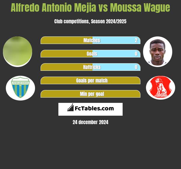 Alfredo Antonio Mejia vs Moussa Wague h2h player stats