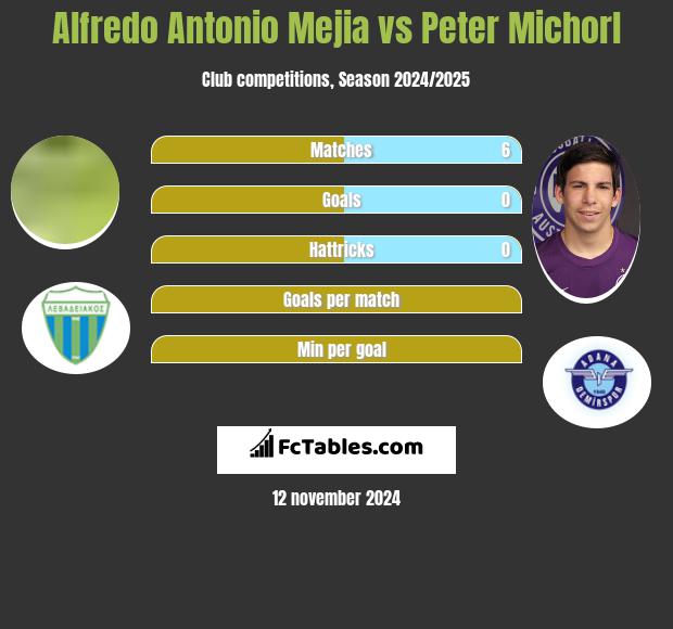 Alfredo Antonio Mejia vs Peter Michorl h2h player stats