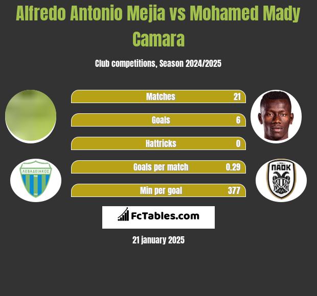 Alfredo Antonio Mejia vs Mohamed Mady Camara h2h player stats