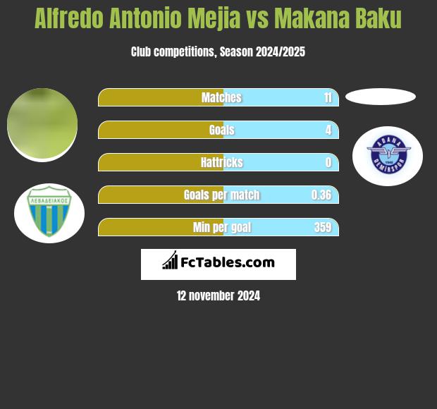 Alfredo Antonio Mejia vs Makana Baku h2h player stats