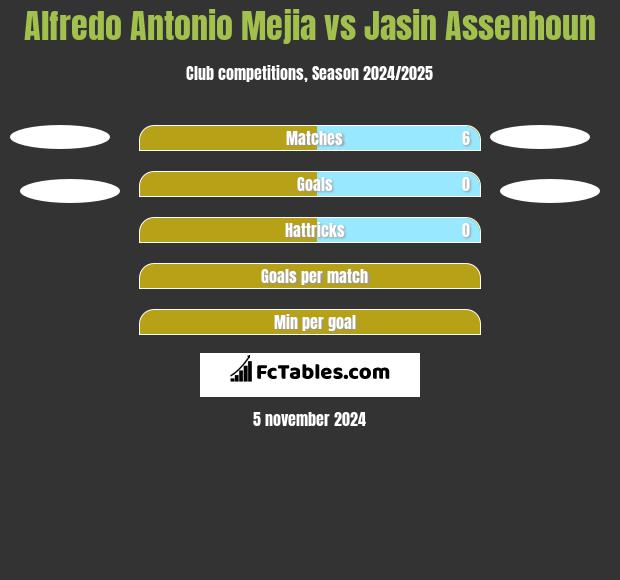 Alfredo Antonio Mejia vs Jasin Assenhoun h2h player stats