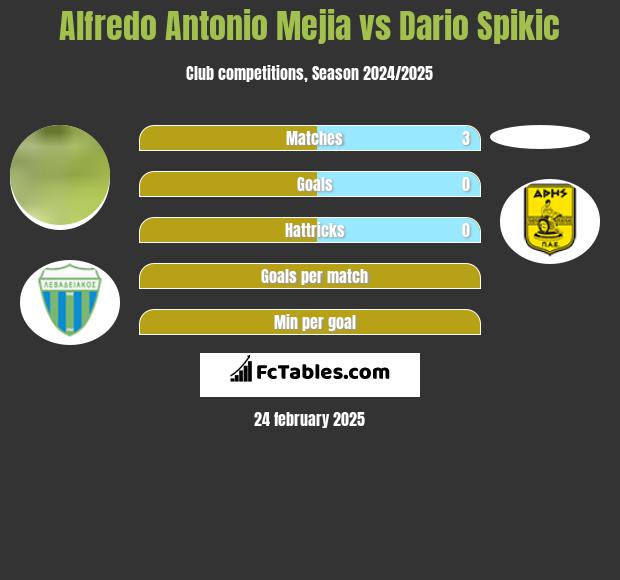 Alfredo Antonio Mejia vs Dario Spikic h2h player stats