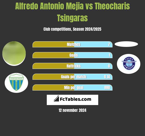 Alfredo Antonio Mejia vs Theocharis Tsingaras h2h player stats