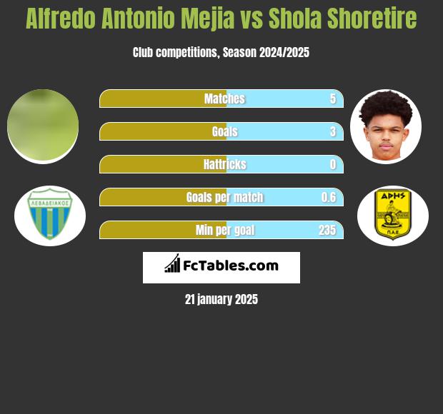 Alfredo Antonio Mejia vs Shola Shoretire h2h player stats