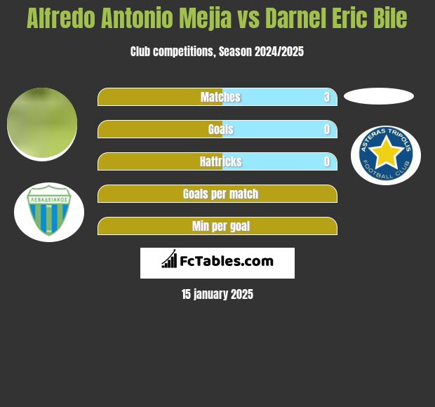 Alfredo Antonio Mejia vs Darnel Eric Bile h2h player stats