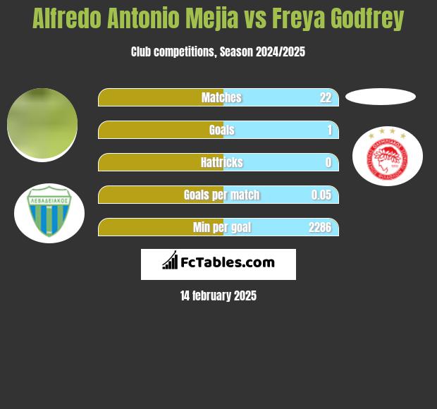 Alfredo Antonio Mejia vs Freya Godfrey h2h player stats