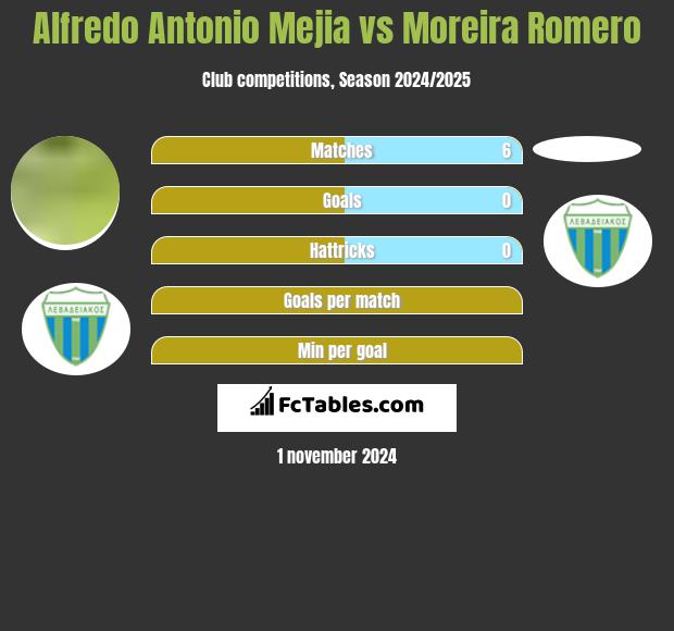 Alfredo Antonio Mejia vs Moreira Romero h2h player stats