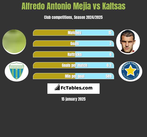 Alfredo Antonio Mejia vs Kaltsas h2h player stats