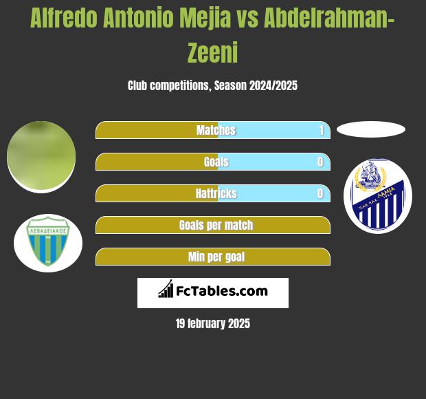 Alfredo Antonio Mejia vs Abdelrahman-Zeeni h2h player stats