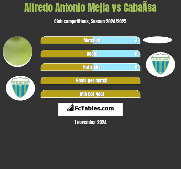 Alfredo Antonio Mejia vs CabaÃ§a h2h player stats