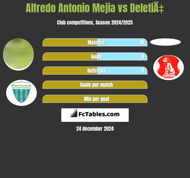 Alfredo Antonio Mejia vs DeletiÄ‡ h2h player stats