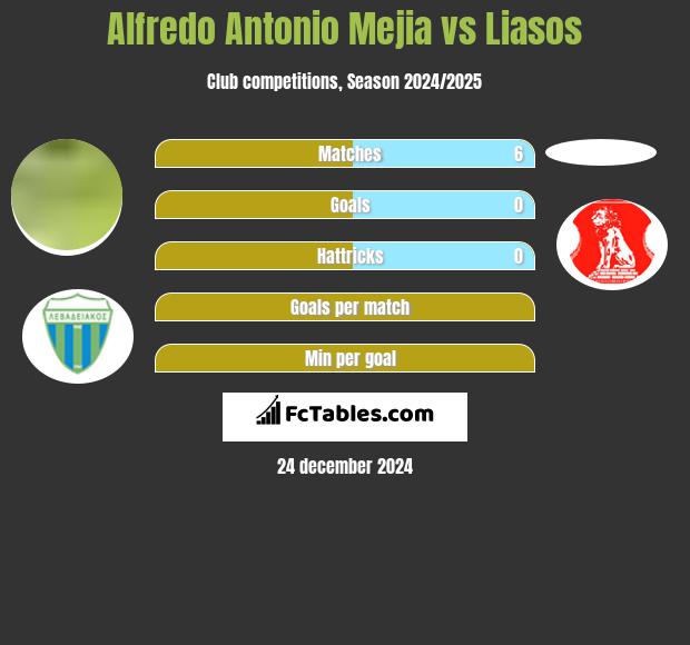 Alfredo Antonio Mejia vs Liasos h2h player stats