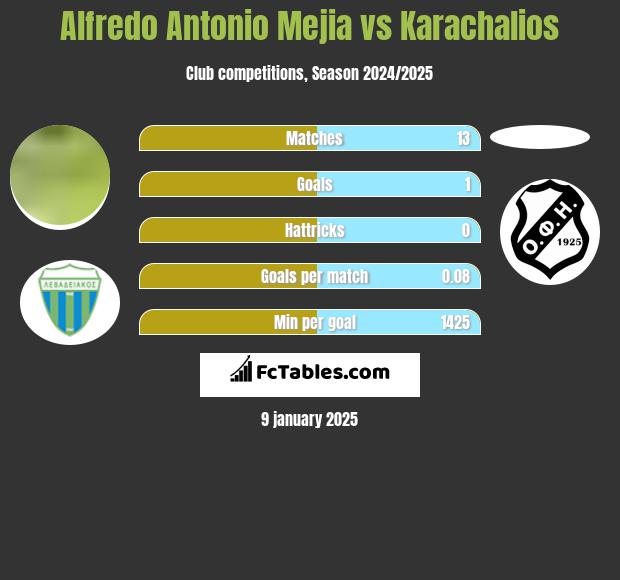 Alfredo Antonio Mejia vs Karachalios h2h player stats