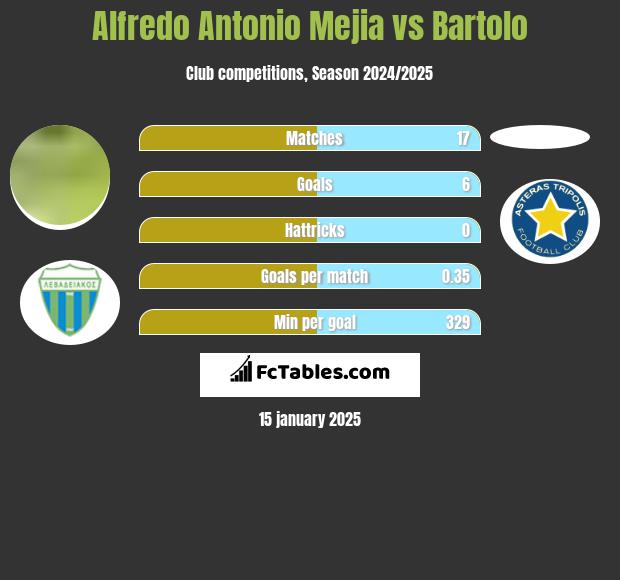 Alfredo Antonio Mejia vs Bartolo h2h player stats