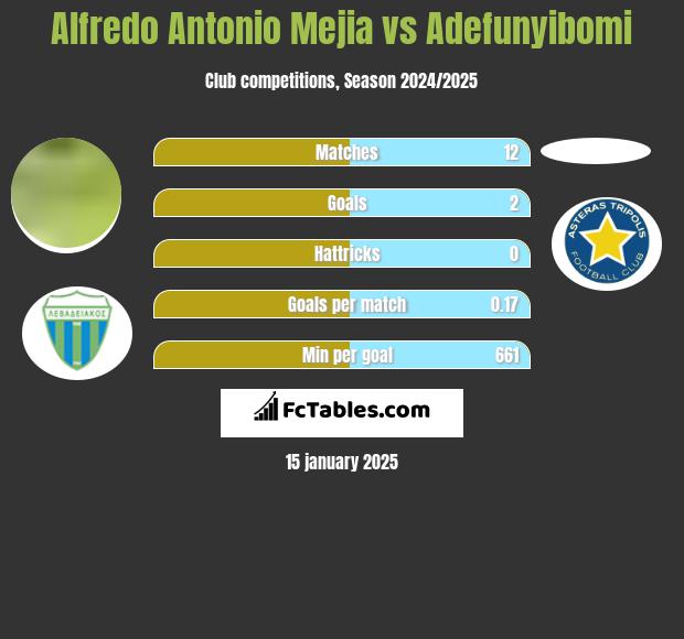 Alfredo Antonio Mejia vs Adefunyibomi h2h player stats