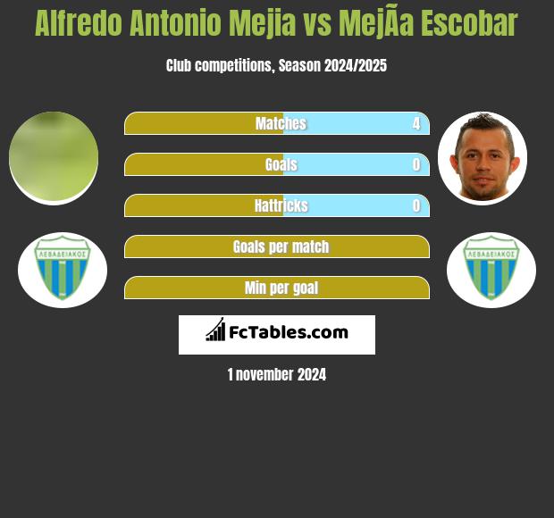 Alfredo Antonio Mejia vs MejÃ­a Escobar h2h player stats