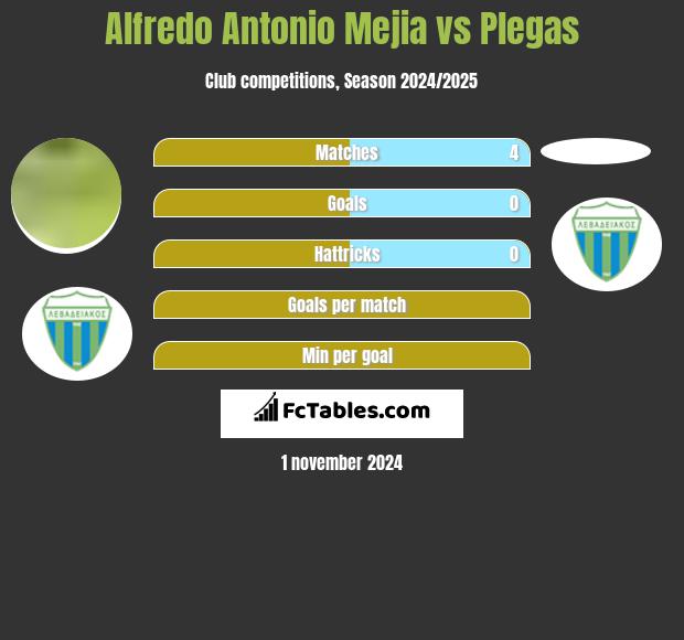 Alfredo Antonio Mejia vs Plegas h2h player stats