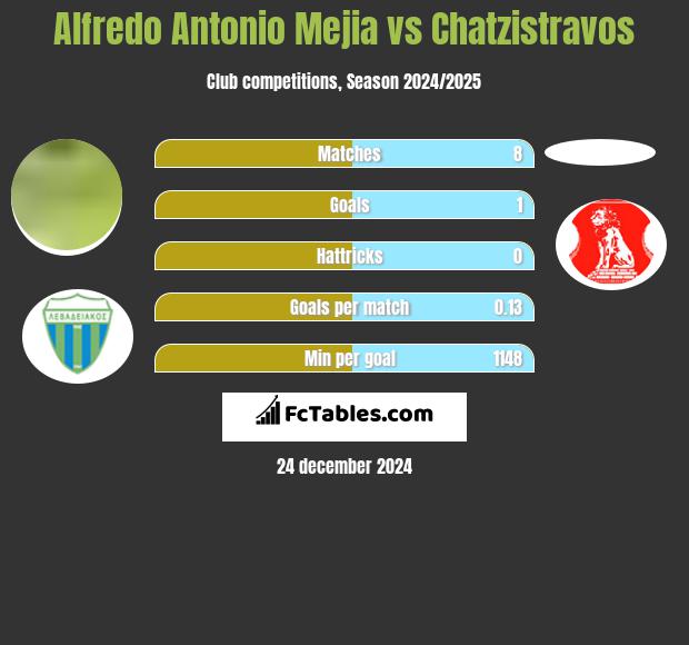 Alfredo Antonio Mejia vs Chatzistravos h2h player stats