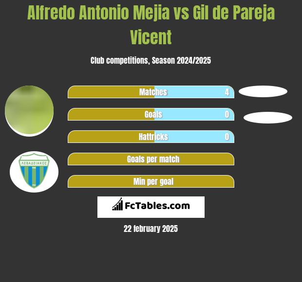 Alfredo Antonio Mejia vs Gil de Pareja Vicent h2h player stats