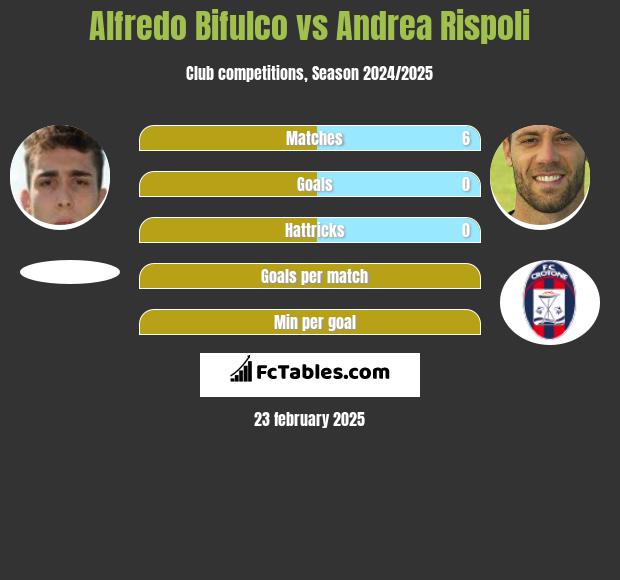 Alfredo Bifulco vs Andrea Rispoli h2h player stats