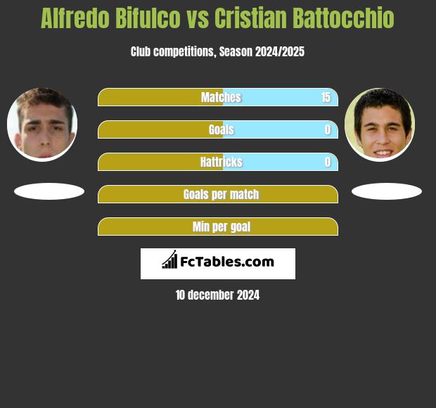 Alfredo Bifulco vs Cristian Battocchio h2h player stats