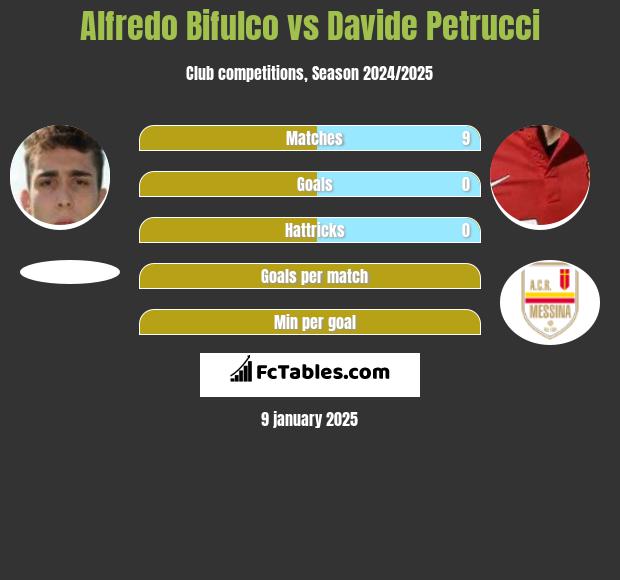 Alfredo Bifulco vs Davide Petrucci h2h player stats