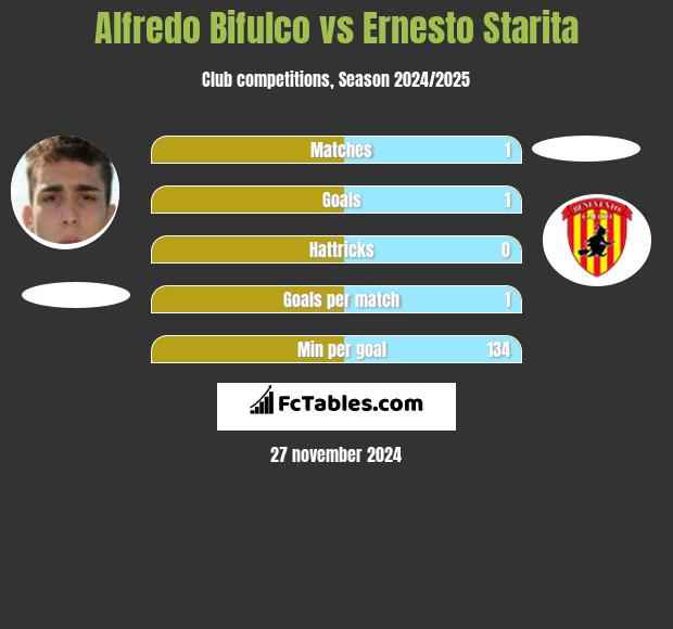 Alfredo Bifulco vs Ernesto Starita h2h player stats