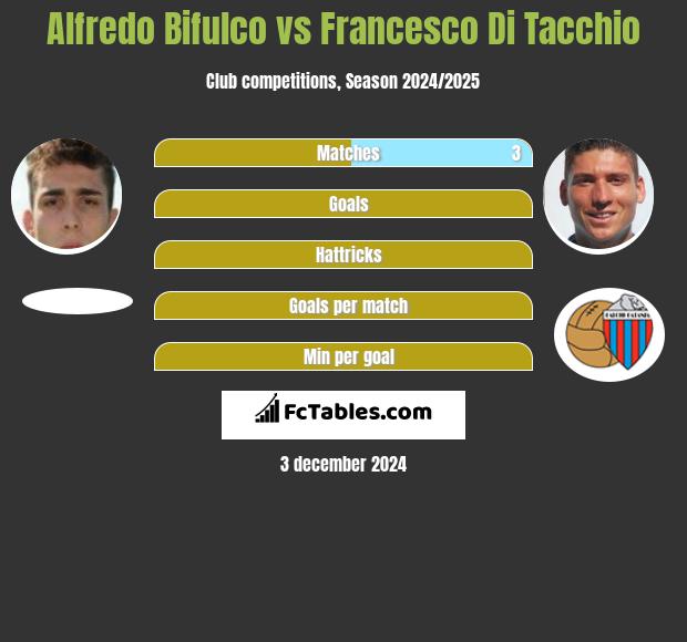 Alfredo Bifulco vs Francesco Di Tacchio h2h player stats