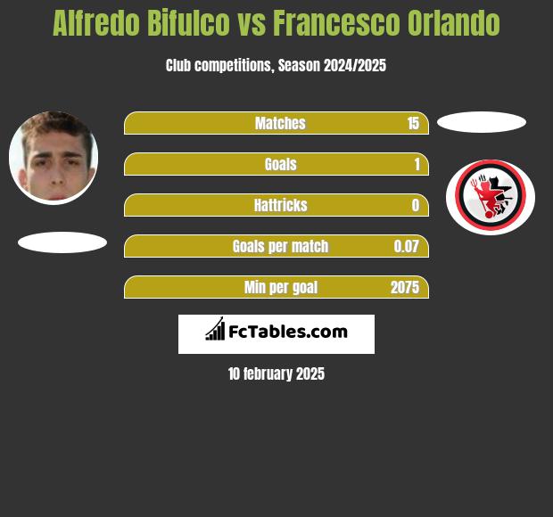 Alfredo Bifulco vs Francesco Orlando h2h player stats