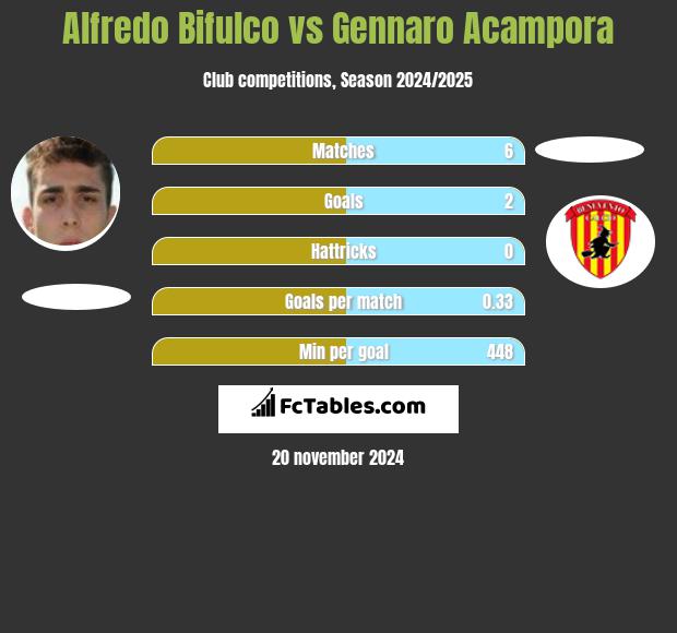 Alfredo Bifulco vs Gennaro Acampora h2h player stats